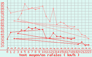 Courbe de la force du vent pour La Rochelle - Aerodrome (17)