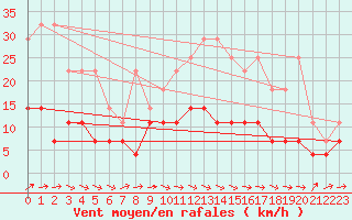 Courbe de la force du vent pour Spa - La Sauvenire (Be)