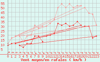 Courbe de la force du vent pour Muret (31)