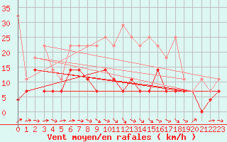 Courbe de la force du vent pour Baruth