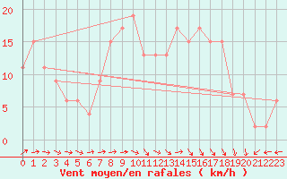 Courbe de la force du vent pour Valley