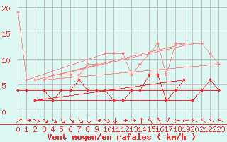 Courbe de la force du vent pour Ble - Binningen (Sw)