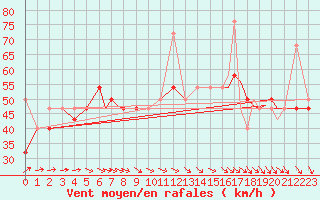 Courbe de la force du vent pour Rost Flyplass