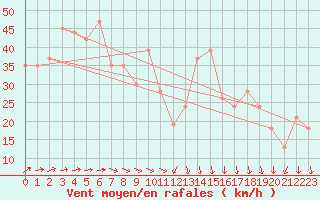 Courbe de la force du vent pour Vestmannaeyjabr