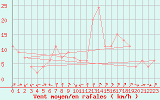 Courbe de la force du vent pour Navacerrada