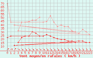 Courbe de la force du vent pour Boulogne (62)