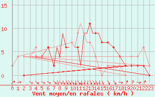 Courbe de la force du vent pour Hawarden