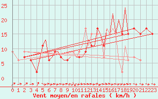 Courbe de la force du vent pour Badajoz / Talavera La Real