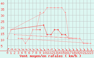 Courbe de la force du vent pour Valke-Maarja