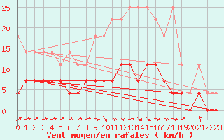 Courbe de la force du vent pour Retie (Be)