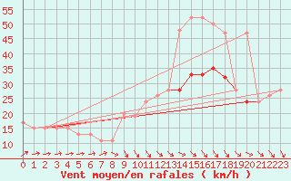 Courbe de la force du vent pour Manston (UK)