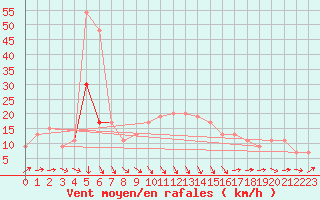 Courbe de la force du vent pour Nottingham Weather Centre