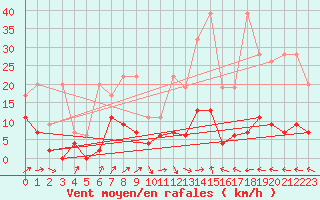 Courbe de la force du vent pour Ble - Binningen (Sw)