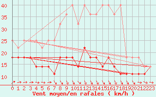 Courbe de la force du vent pour Potsdam