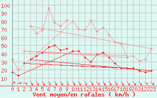 Courbe de la force du vent pour Lanvoc (29)