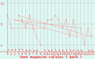 Courbe de la force du vent pour Sennybridge