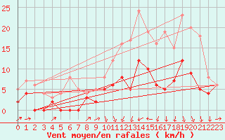 Courbe de la force du vent pour Auxerre-Perrigny (89)