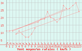 Courbe de la force du vent pour Manston (UK)