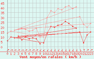 Courbe de la force du vent pour Formigures (66)