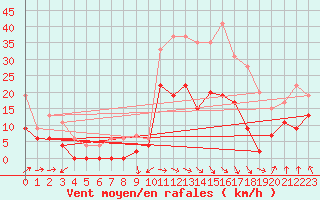 Courbe de la force du vent pour Saint-Girons (09)