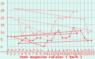 Courbe de la force du vent pour Auch (32)