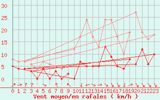 Courbe de la force du vent pour Dax (40)