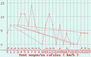 Courbe de la force du vent pour Kufstein