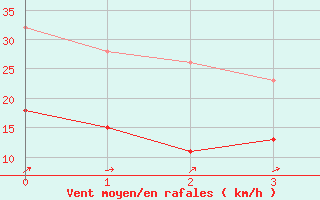 Courbe de la force du vent pour Idre