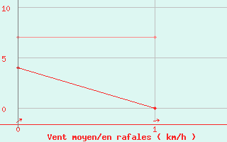 Courbe de la force du vent pour Mantena