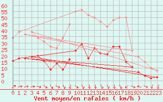 Courbe de la force du vent pour La Beaume (05)