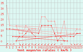 Courbe de la force du vent pour Gottfrieding