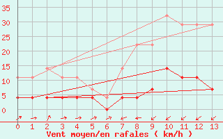 Courbe de la force du vent pour Cimpeni