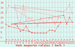 Courbe de la force du vent pour Moleson (Sw)