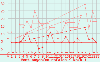 Courbe de la force du vent pour Llanes