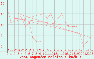 Courbe de la force du vent pour Edinburgh (UK)