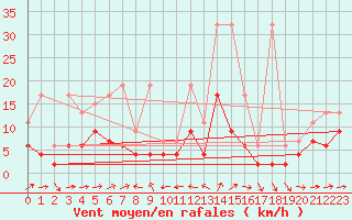 Courbe de la force du vent pour Scuol