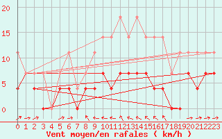 Courbe de la force du vent pour Radauti