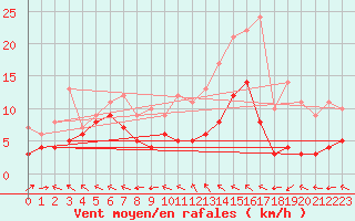 Courbe de la force du vent pour Dax (40)