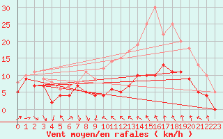 Courbe de la force du vent pour Dijon / Longvic (21)