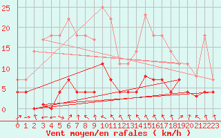Courbe de la force du vent pour Madridejos