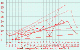 Courbe de la force du vent pour Niort (79)