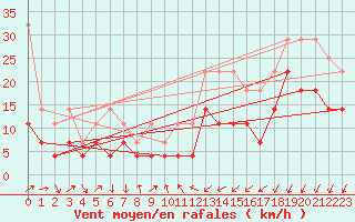 Courbe de la force du vent pour Hohenpeissenberg