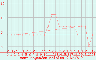 Courbe de la force du vent pour Pyhajarvi Ol Ojakyla