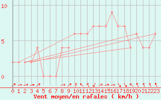 Courbe de la force du vent pour Cuenca