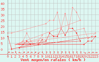 Courbe de la force du vent pour Yecla