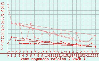 Courbe de la force du vent pour Zurich Town / Ville.