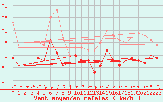 Courbe de la force du vent pour Tarbes (65)