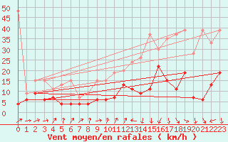 Courbe de la force du vent pour Crap Masegn