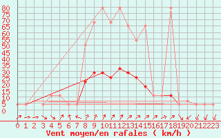 Courbe de la force du vent pour Aflenz