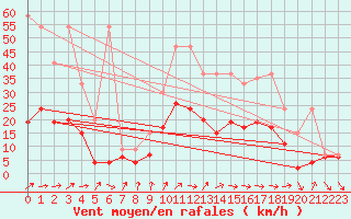 Courbe de la force du vent pour Nyon-Changins (Sw)